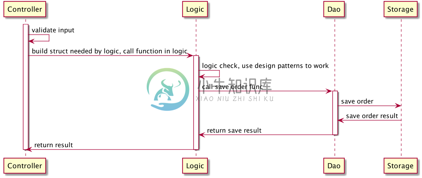 controller-logic-dao