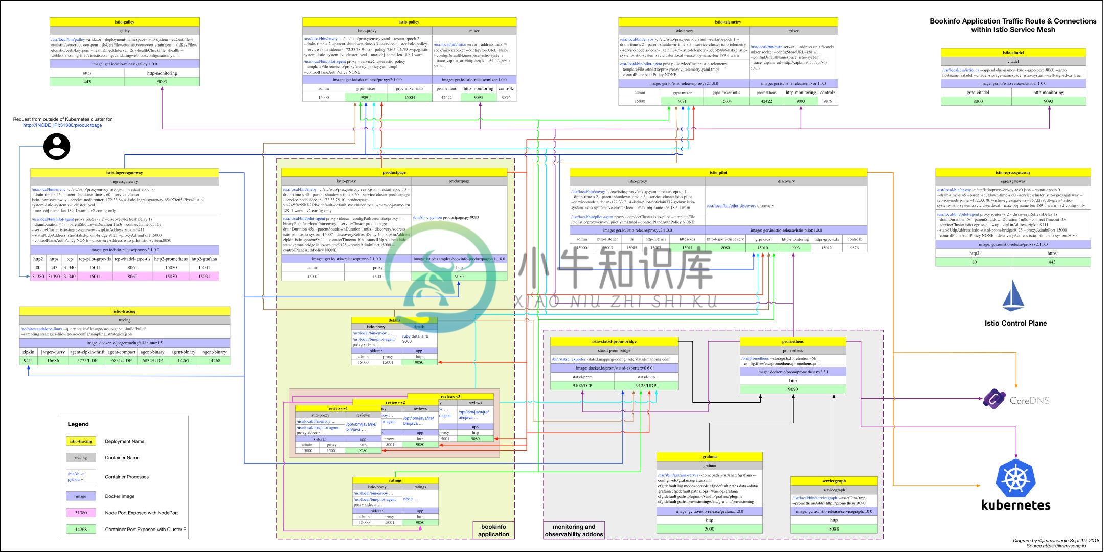 Bookinfo 示例与 Istio 组件连接关系图