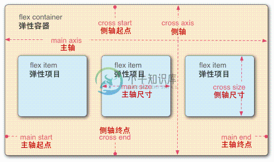 MDN flexbox 图示