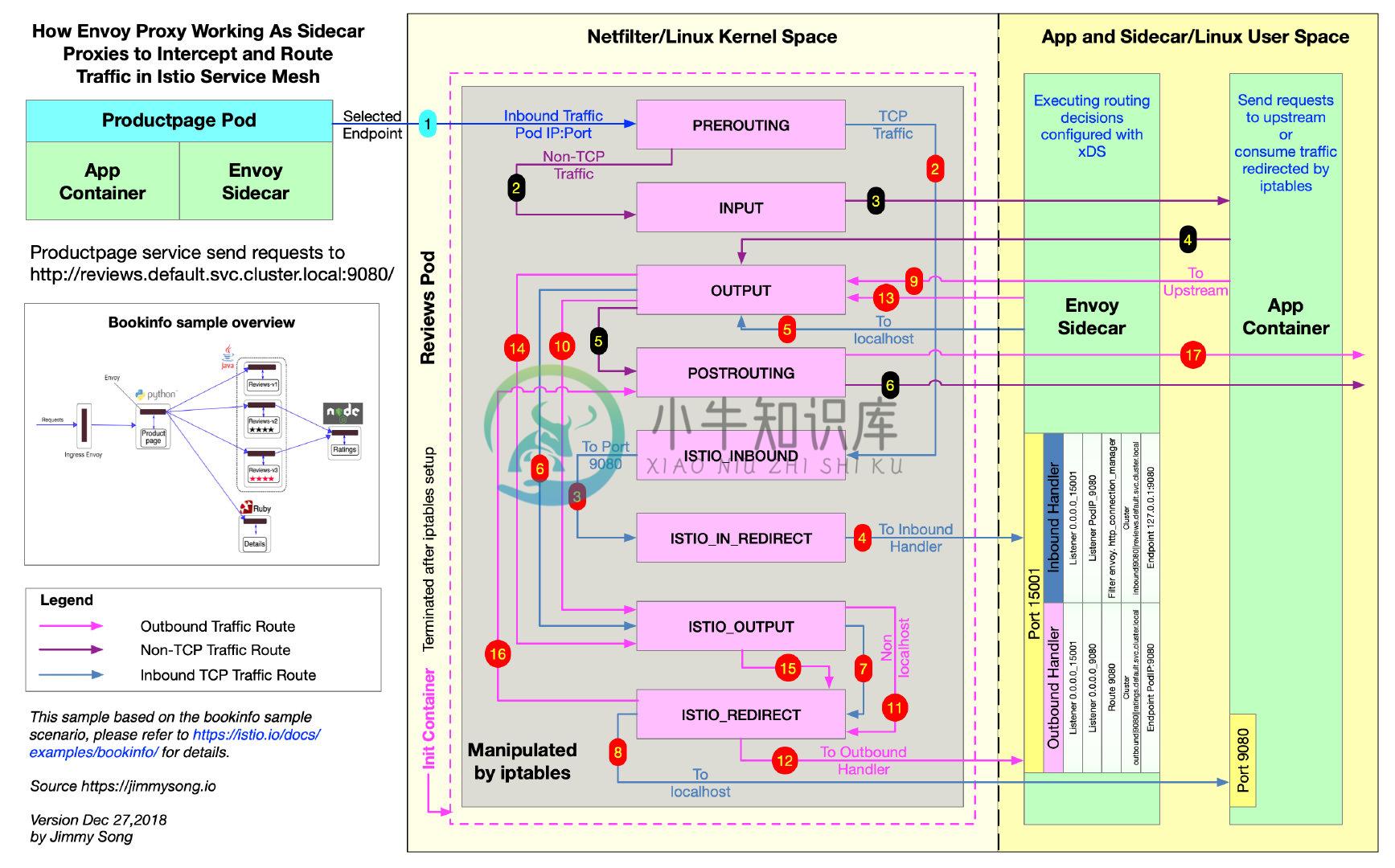 Envoy sidecar 流量劫持与路由转发示意图