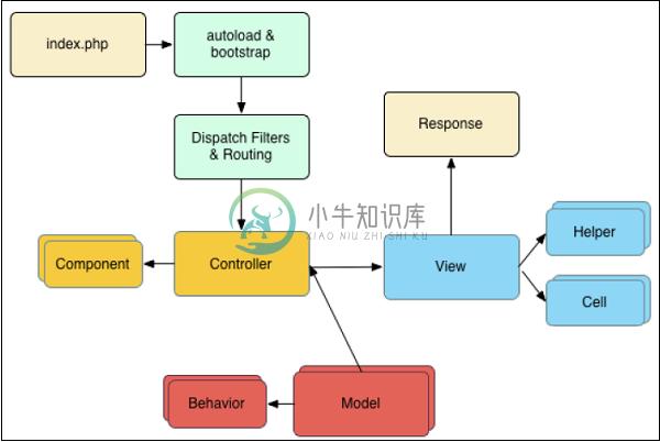 CakePHP请求周期