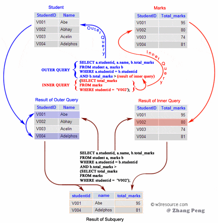 sql-subqueries