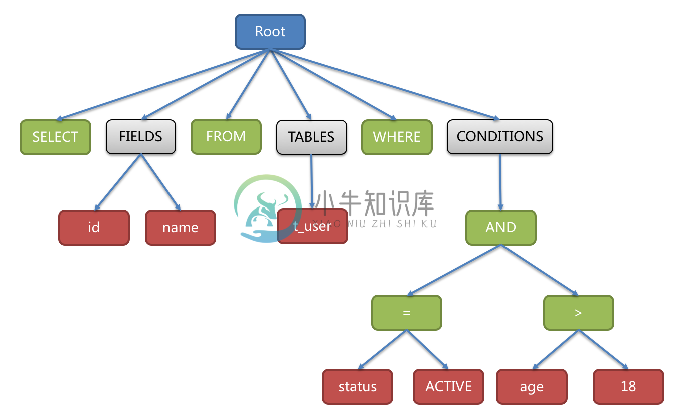 SQL抽象语法树