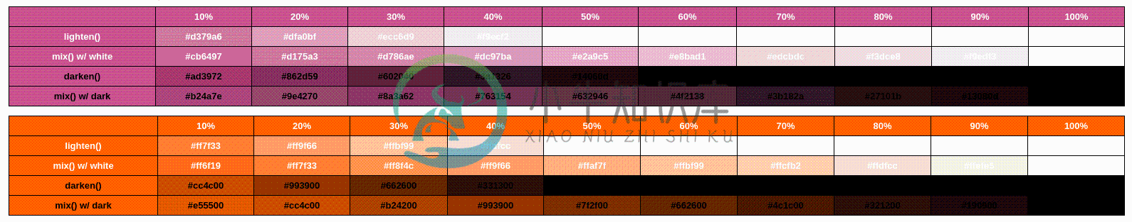 有关 lighten/darken 和 mix 之间差异的示例来源于 KatieK