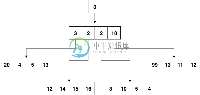 四叉堆