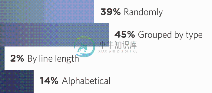 图表展示了开发者排列 CSS 声明顺序的方式 