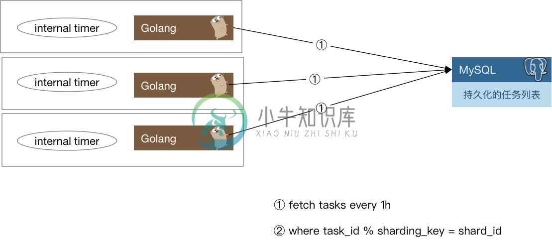 task-dist