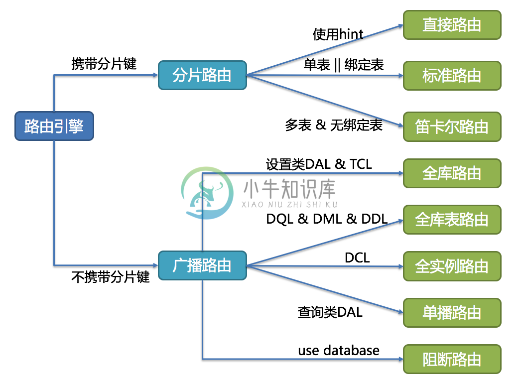 路由引擎结构