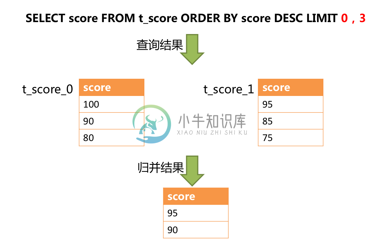 改写SQL的分页执行结果