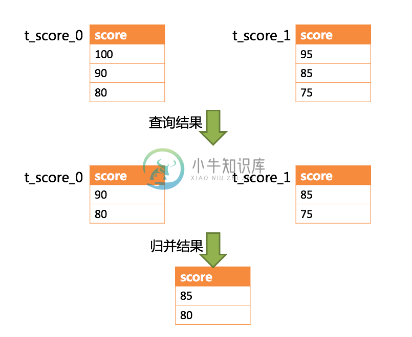 不改写SQL的分页执行结果