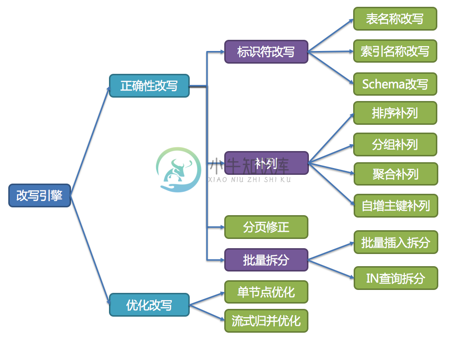 改写引擎结构