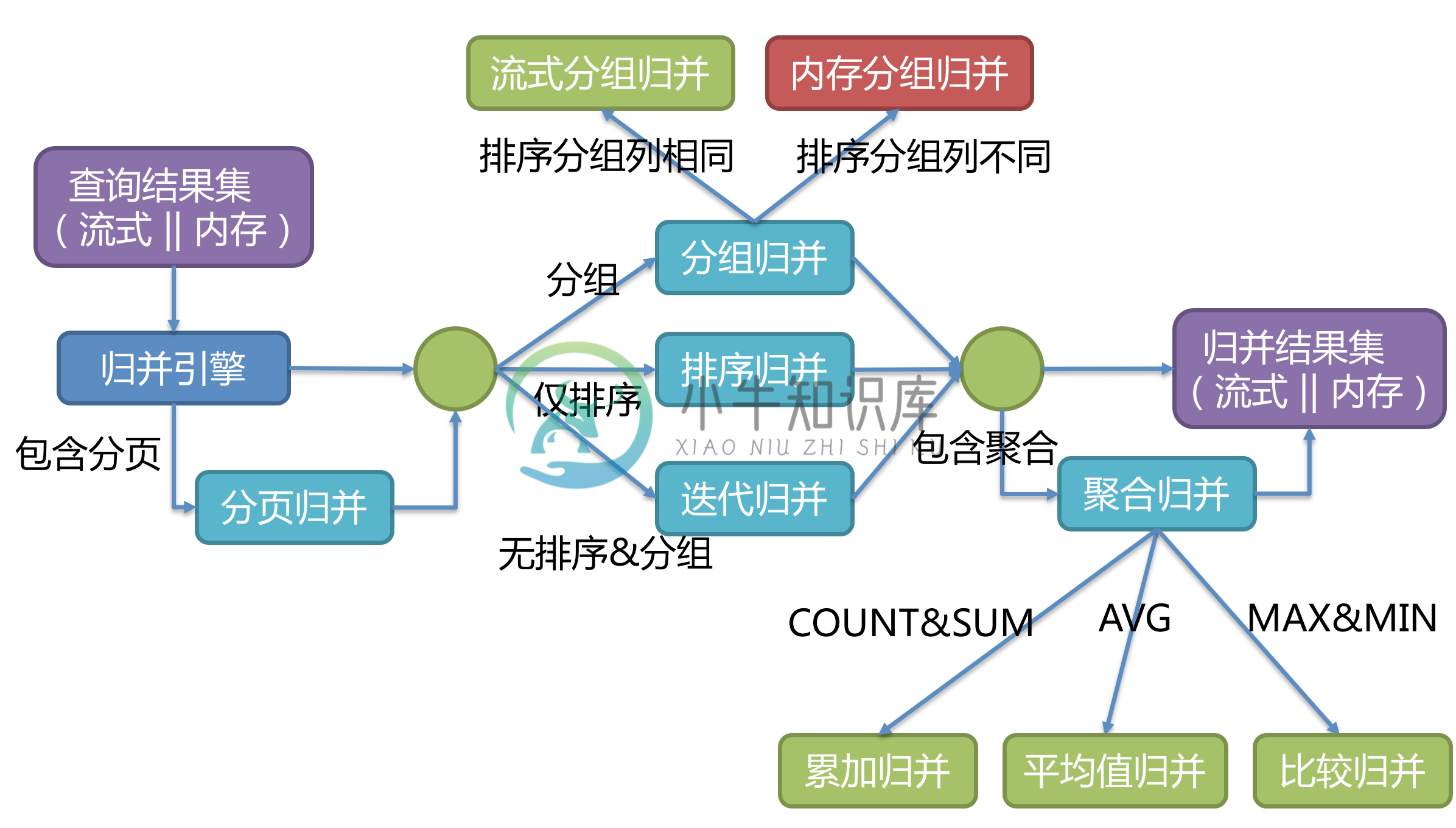 归并引擎结构