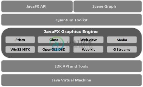 JavaFX API的体系结构