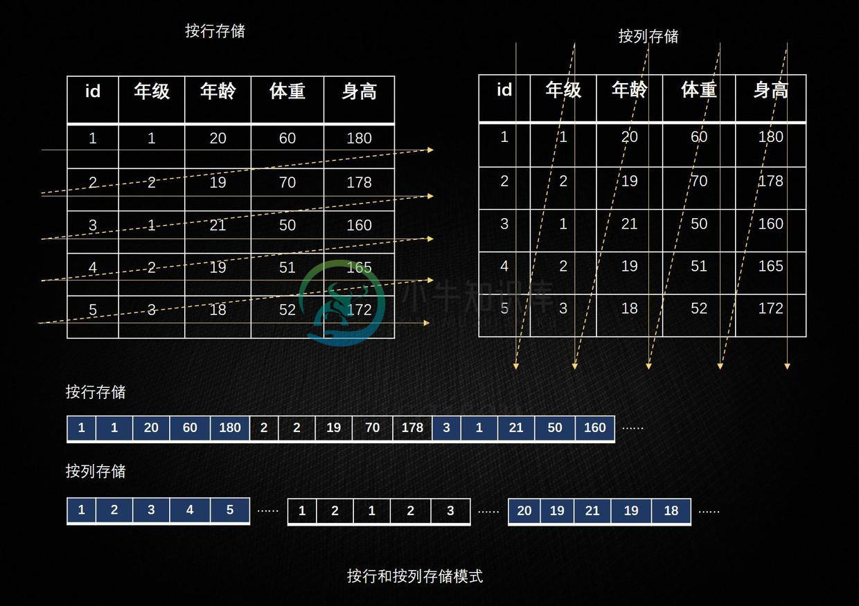 按行存储和按列存储模式