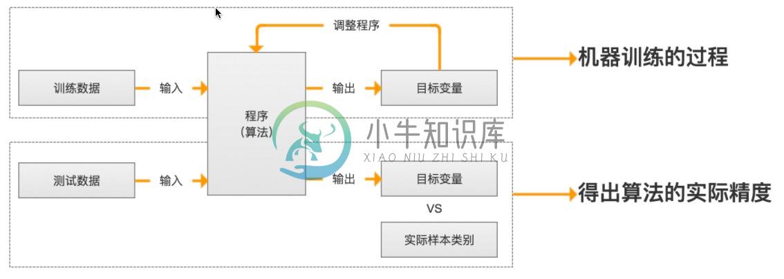 机器学习训练过程图