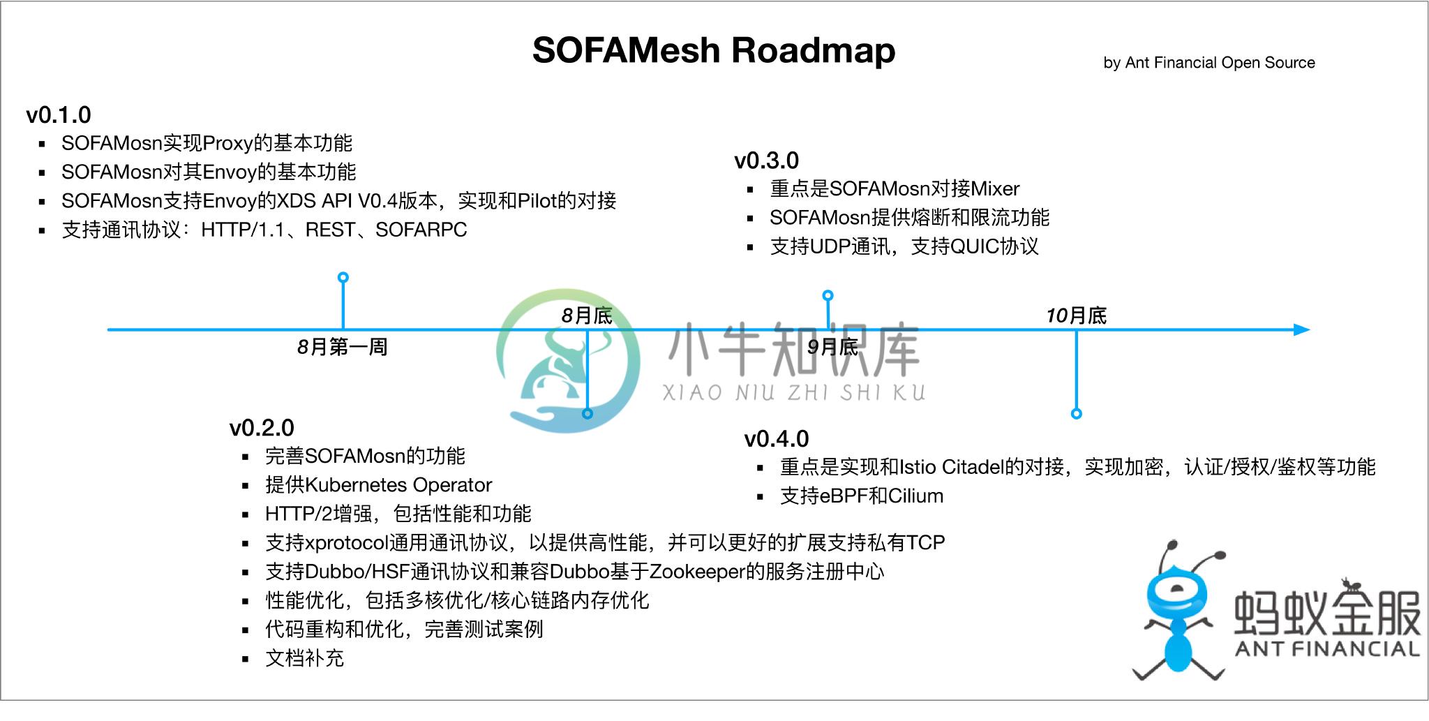 SOFA Mesh roadmap