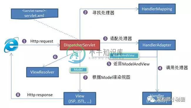 MVC 架构图