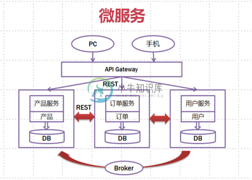 微服务架构.PNG