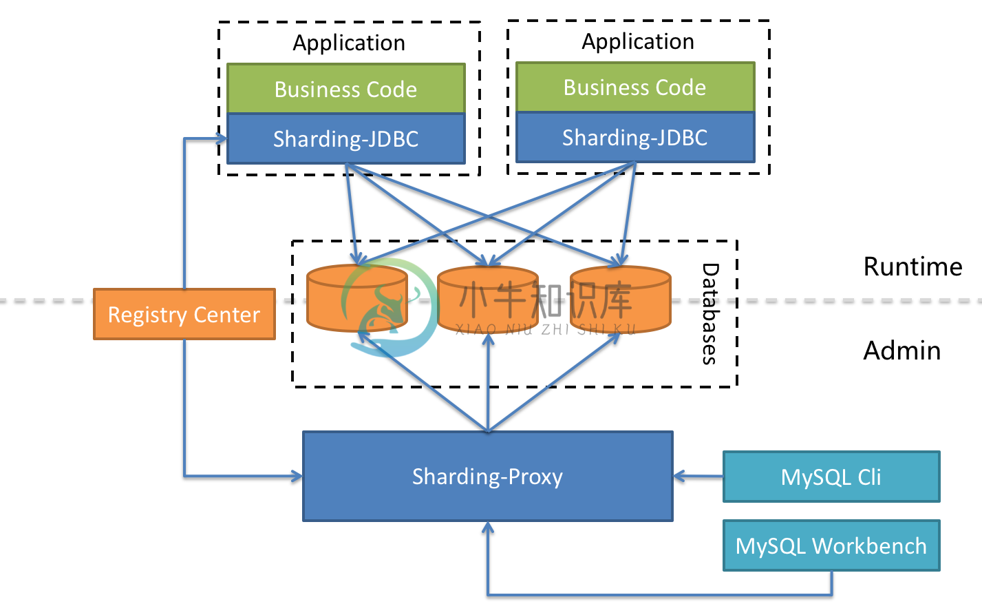 ShardingSphere Hybrid Architecture
