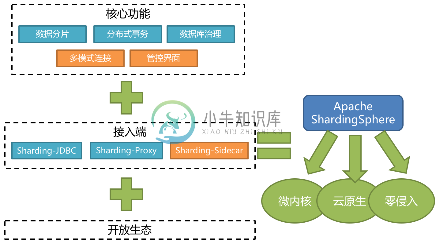 ShardingSphere Scope