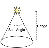 Spot Lights 聚光灯