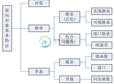 面向对象特征