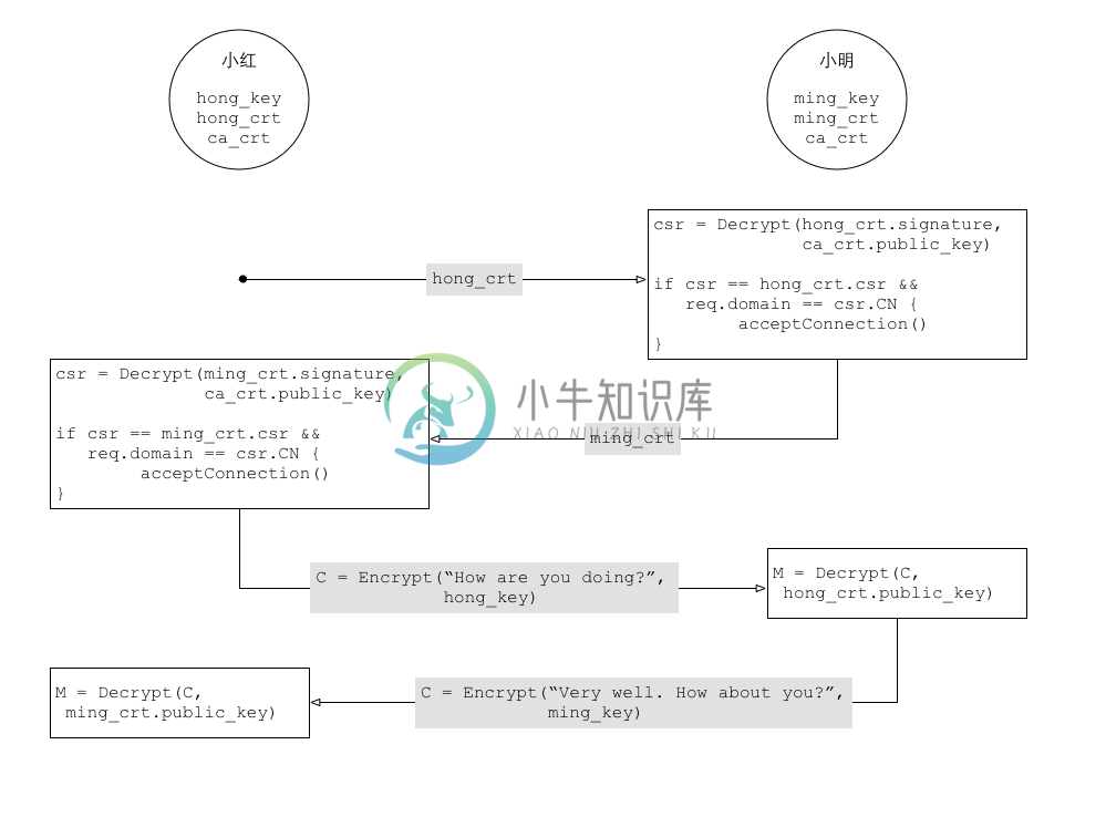 TLS和安全通信 - 图2