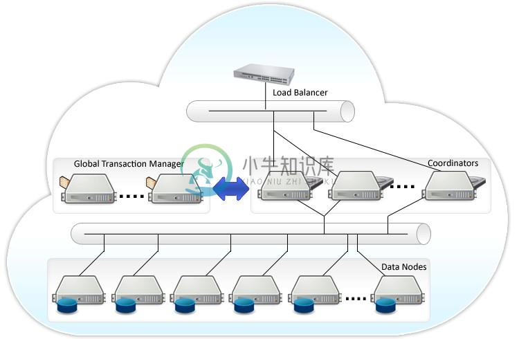 Postgres_XL 架构.PNG