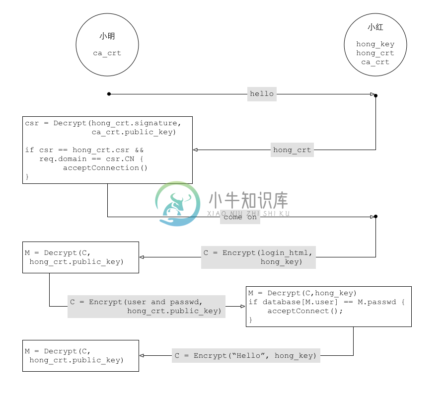 TLS和安全通信 - 图1