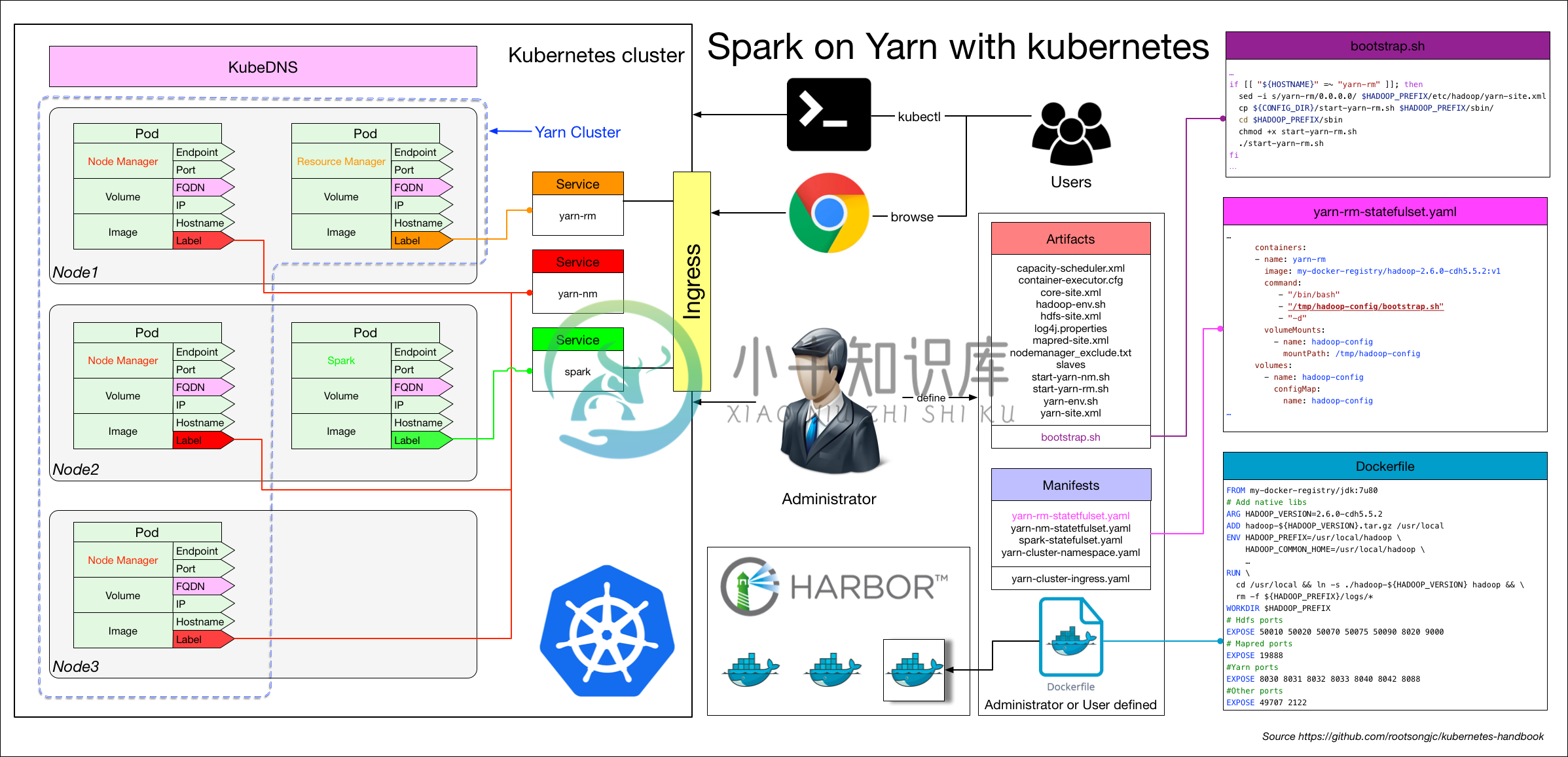 Spark on yarn with kubernetes