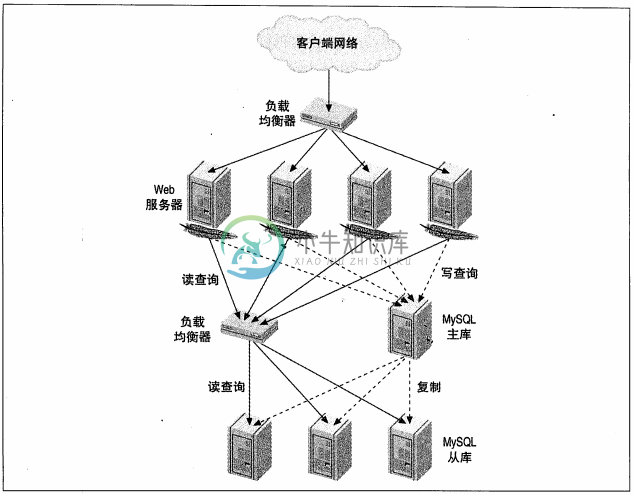 MySQL 主从架构读写分离