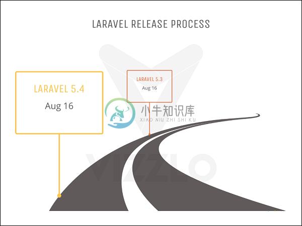 Laravel发布流程