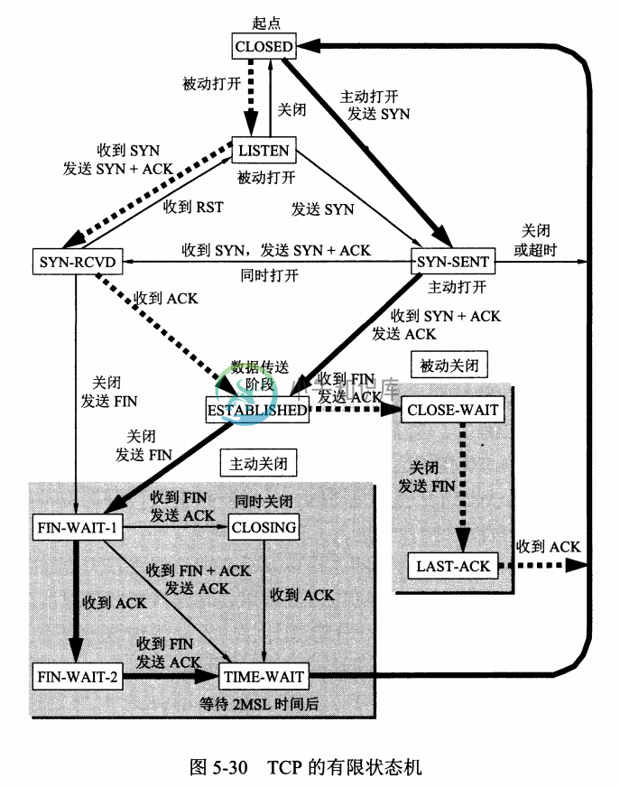 TCP 的有限状态机