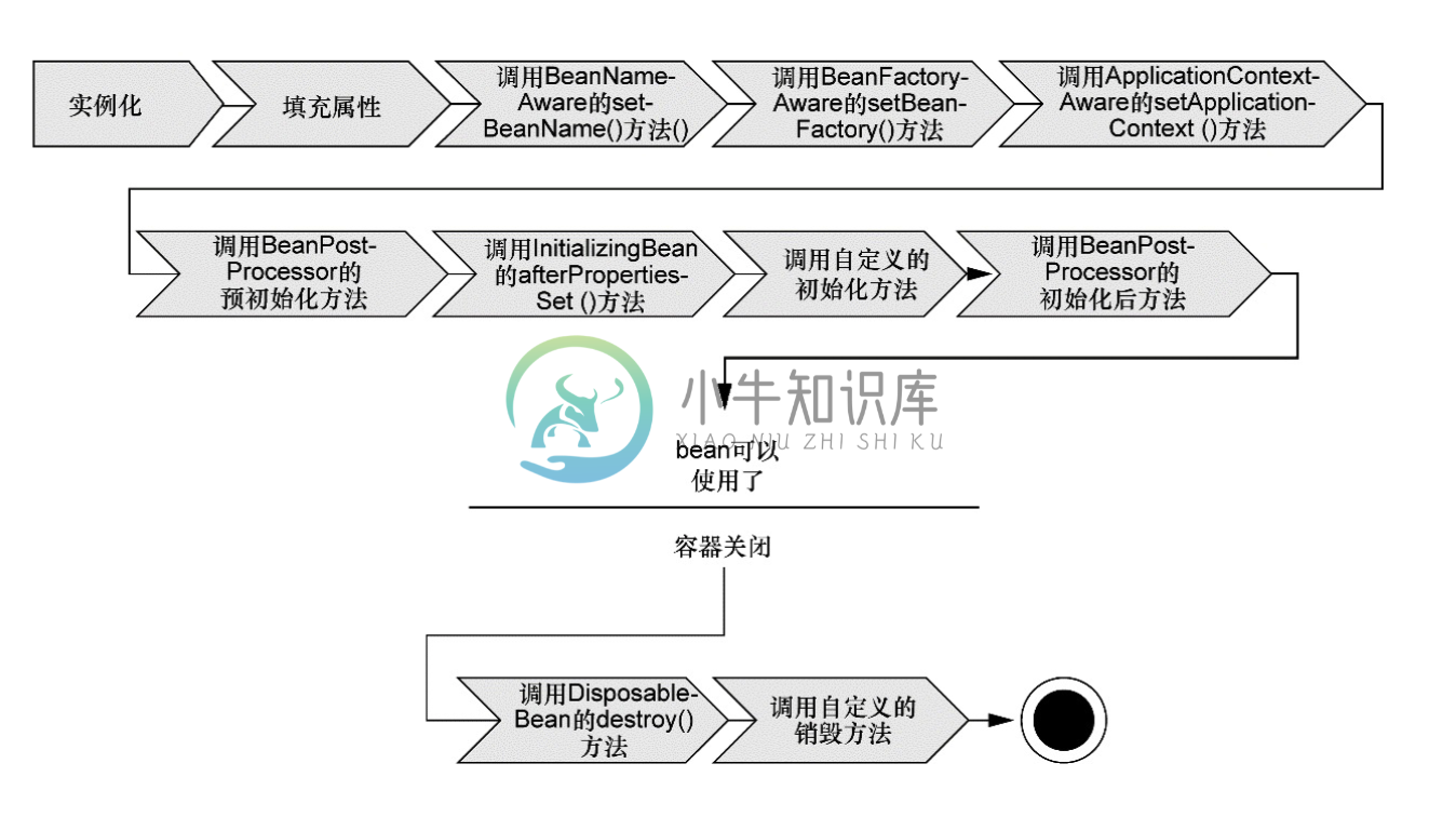 6.1 spring - 图2