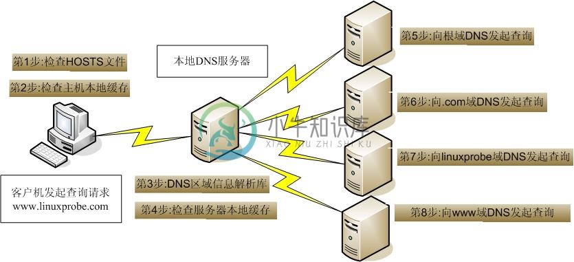 DNS查询流程图