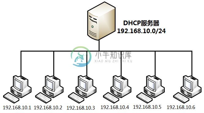 DHCP工作原理