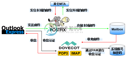 邮局系统流程图