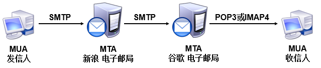 邮件投递工程