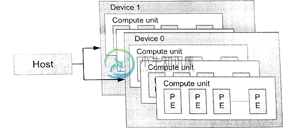 3.2 OpenCL平台模型 - 图1