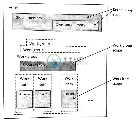 3.5 OpenCL内存模型 - 图1