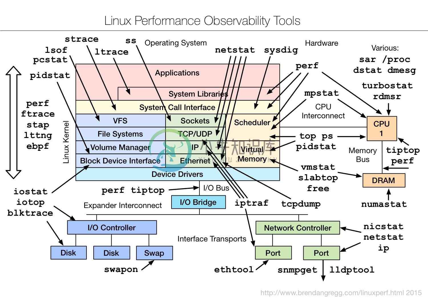 **Linux Perf Observability Tools Map**