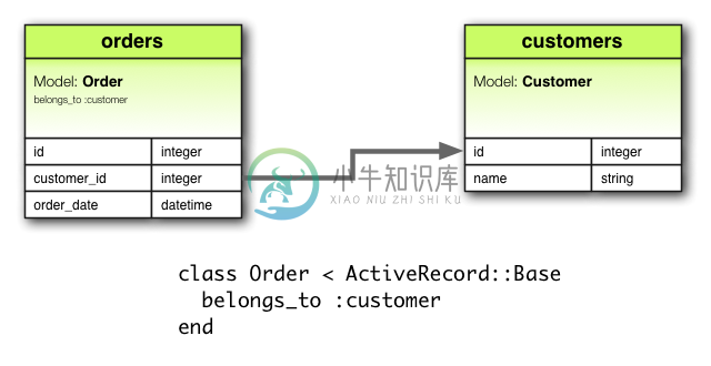 belongs_to 关联