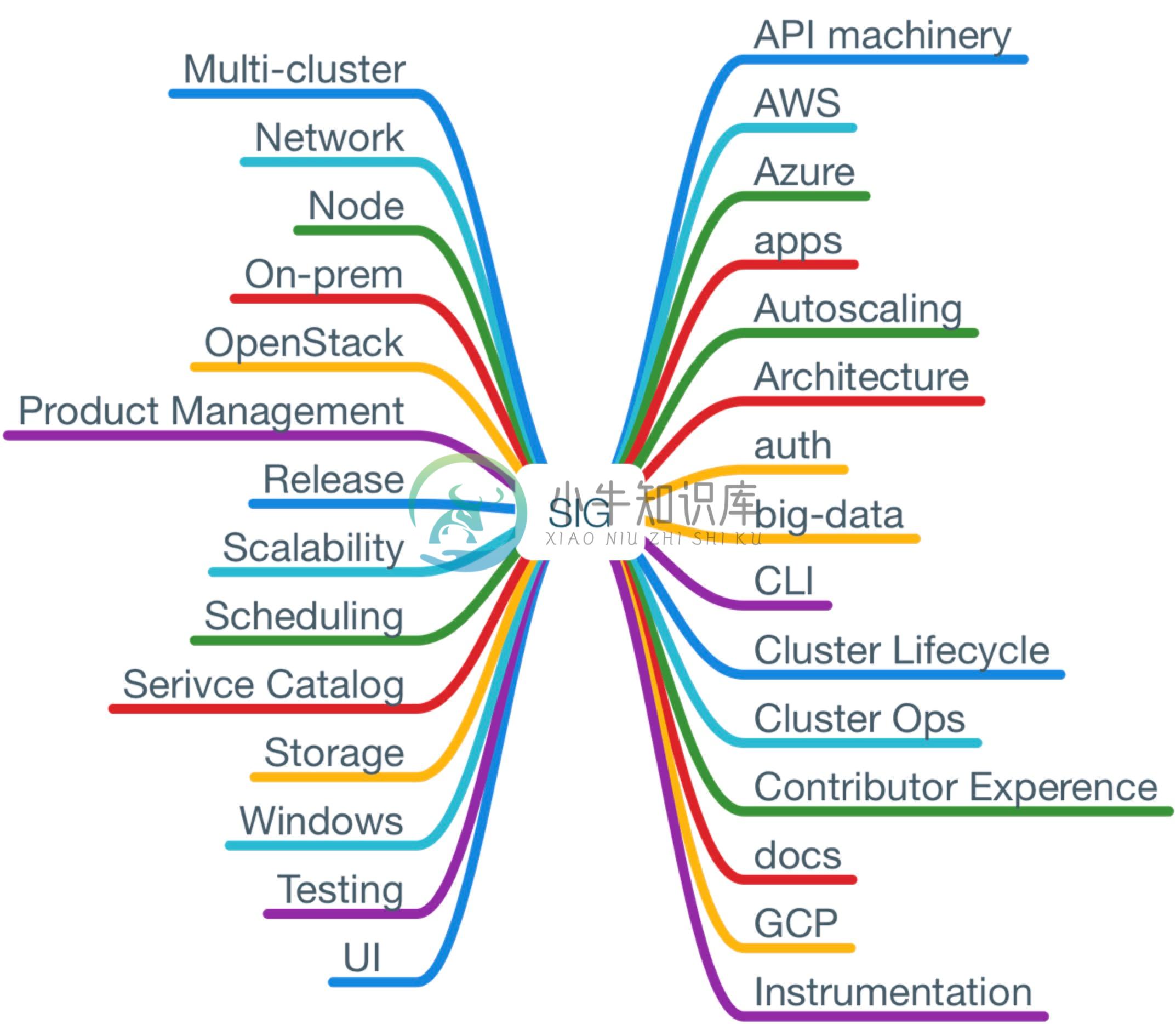 Kubernetes SIG