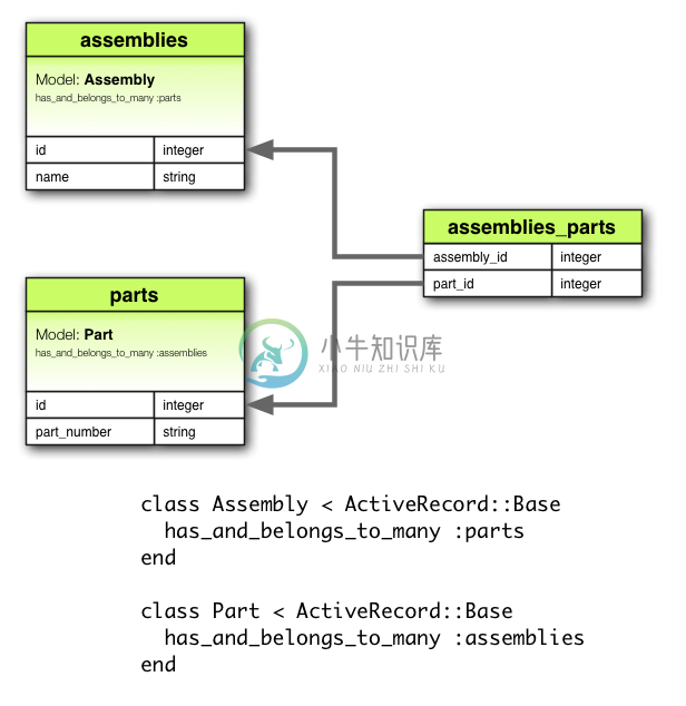 has_and_belongs_to_many 关联