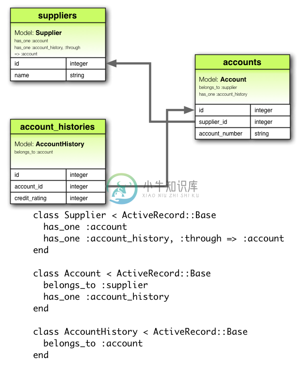 has_one :through 关联