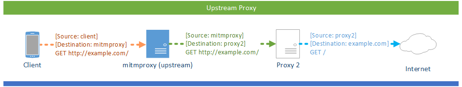 mitmproxy上游代理