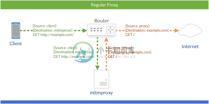 Mitmproxy常规代理