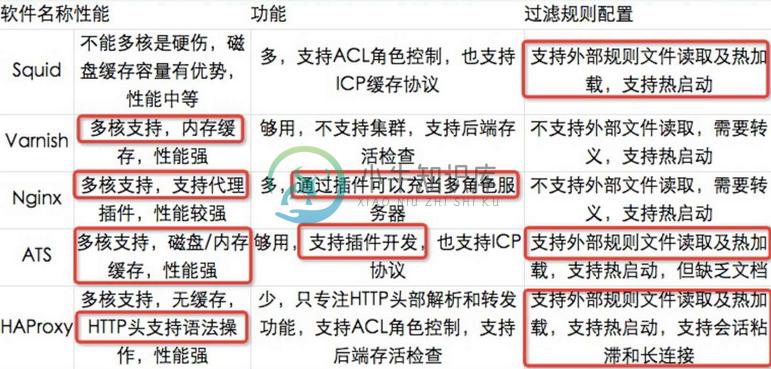 缓存代理服务器程序对比