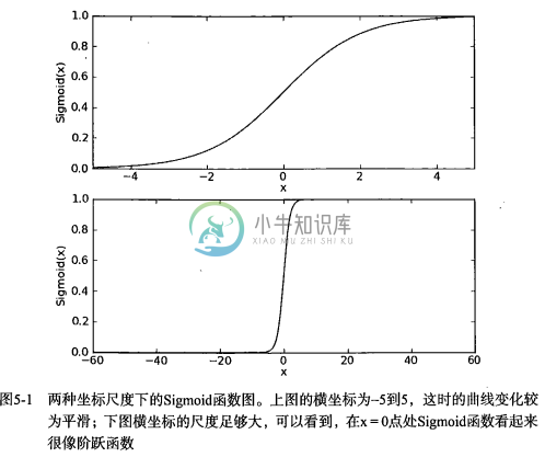 Sigmoid 函数在不同坐标下的图片