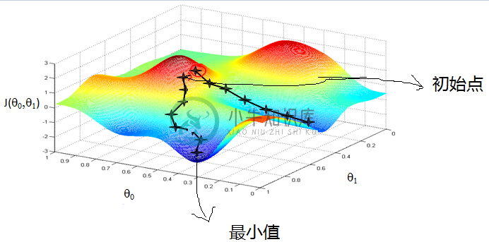 梯度下降图_4